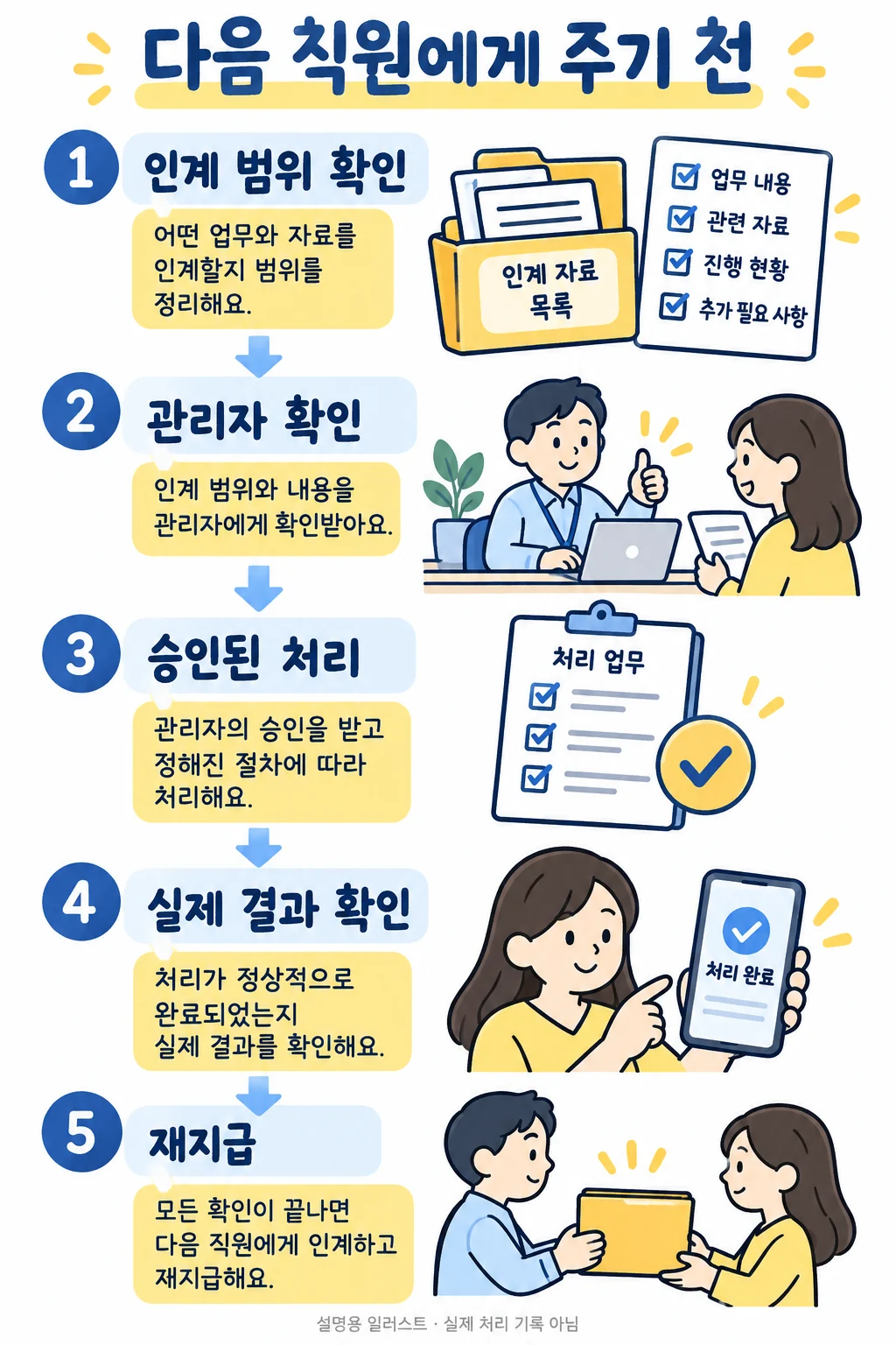 관리자 확인에서 재지급까지의 순서