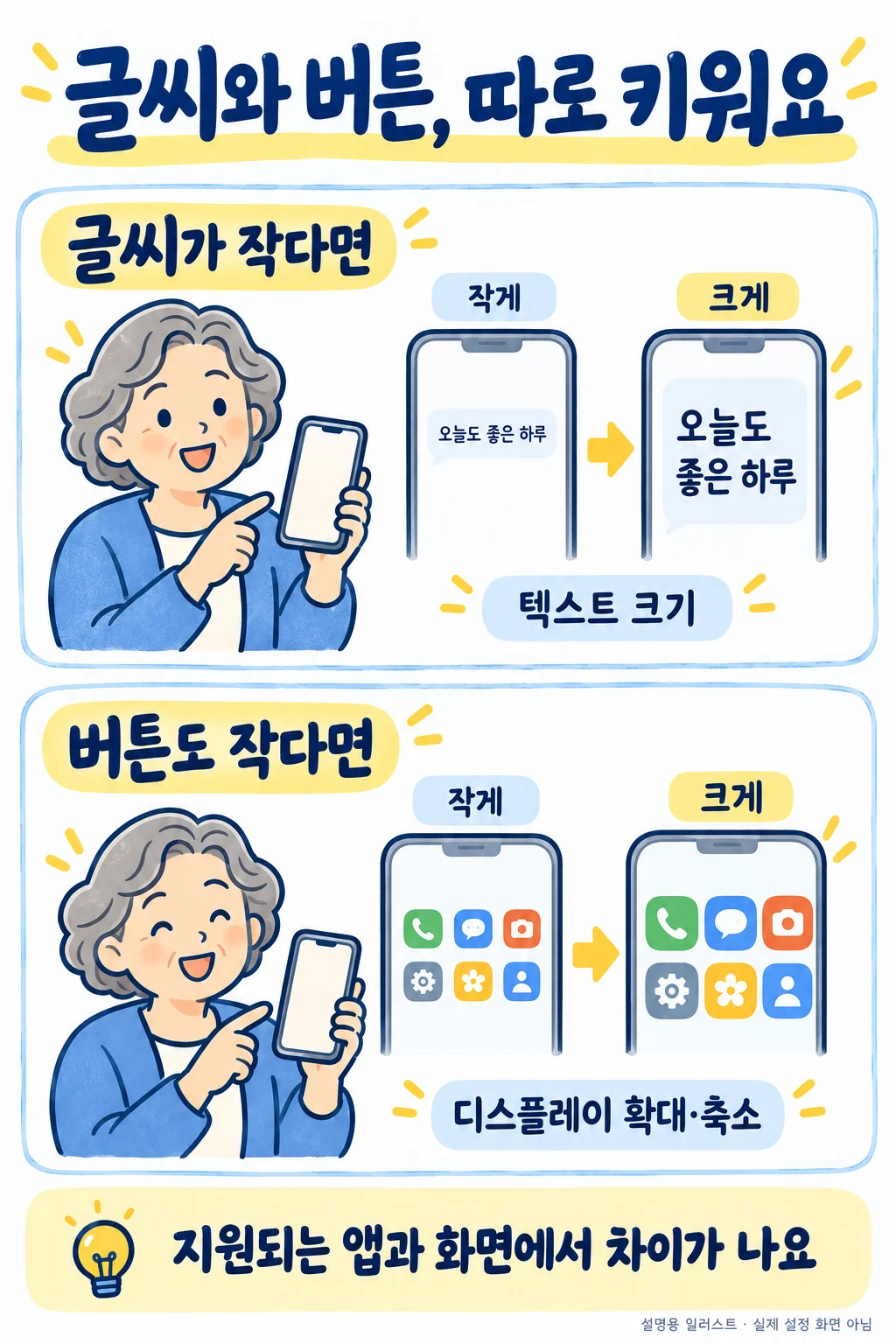 글자 크기와 화면 요소 확대의 차이