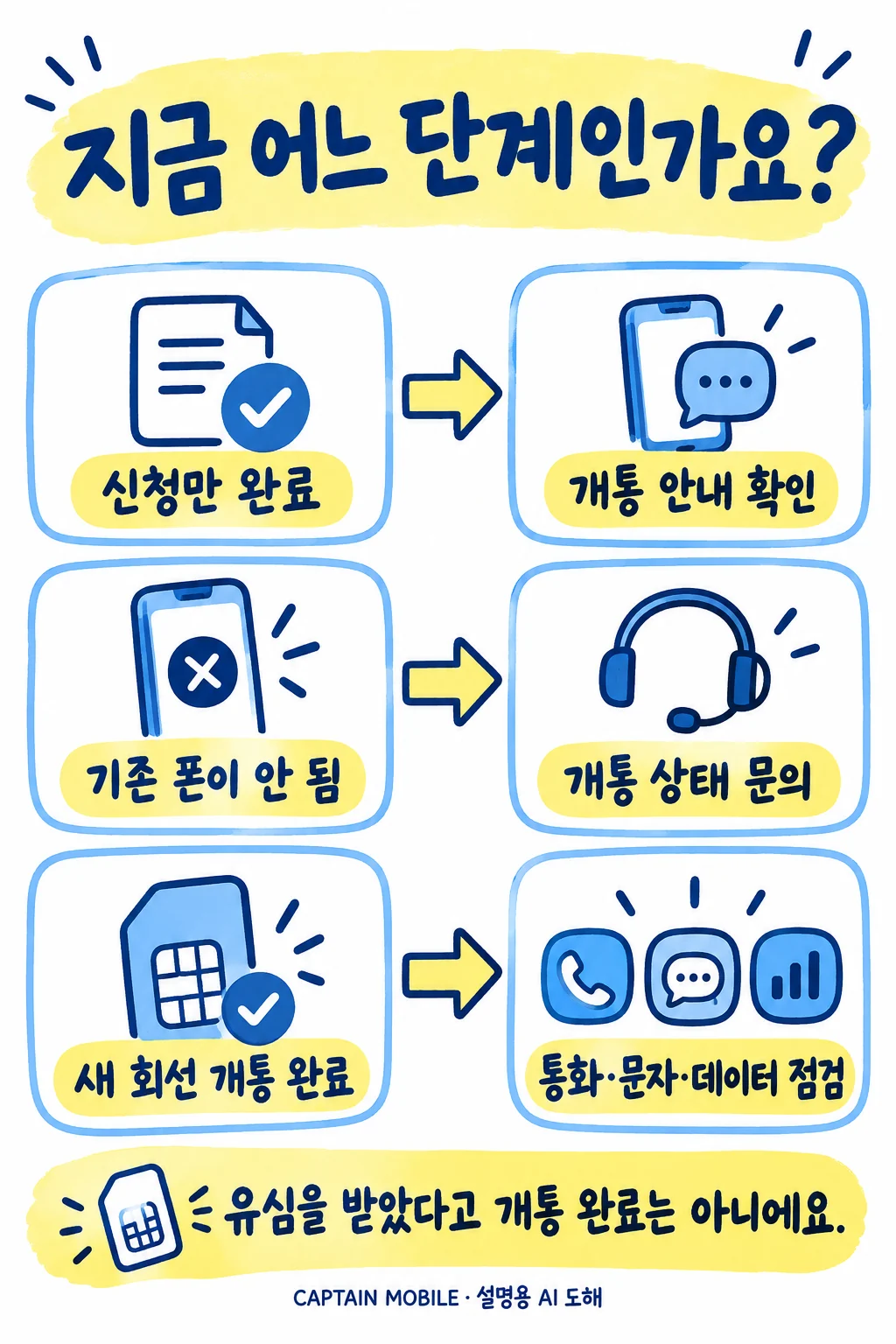 2. 신청 완료 메시지와 개통 완료 메시지를 구분하세요