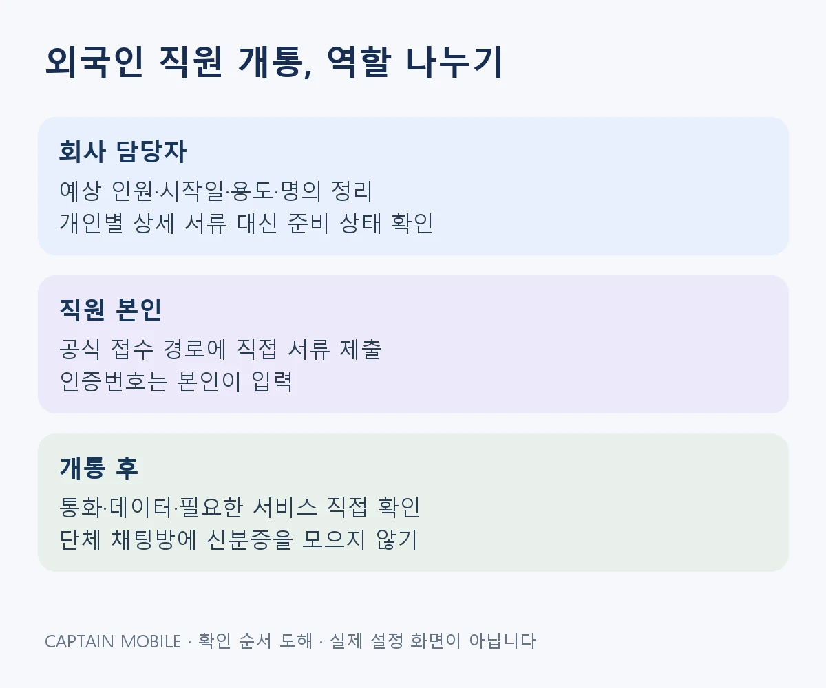 외국인 직원 개통, 역할 나누기