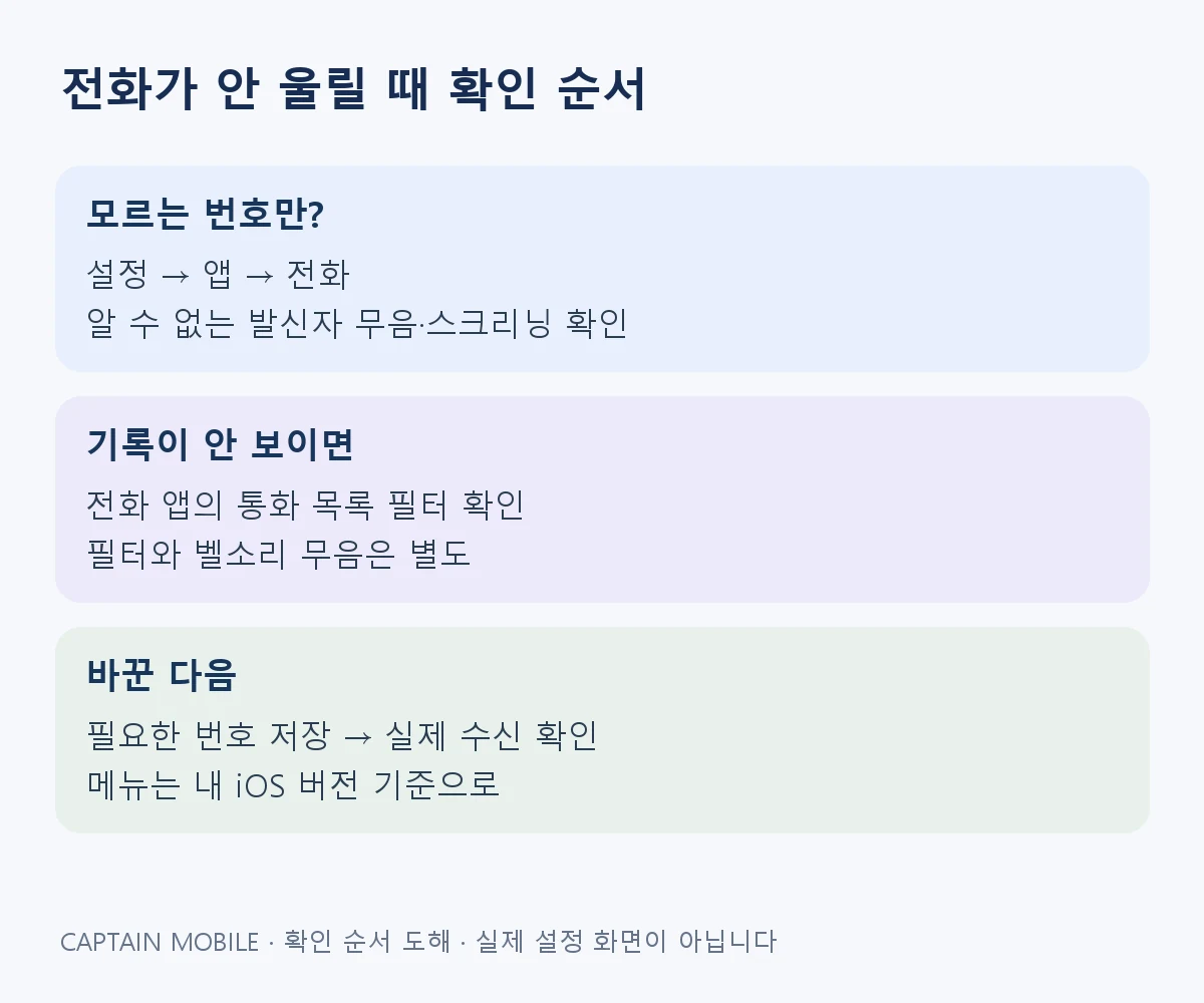 전화가 안 울릴 때 확인 순서